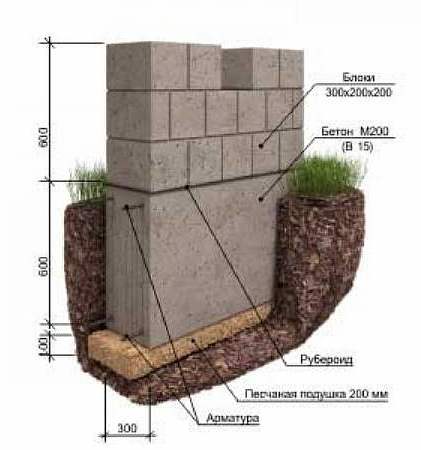 фундамент для дома из керамзитбетона